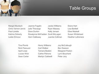 Table Groups


Margot Murdoch        Joanne Fogolin       Jackie Williams     Diane Hart
Chris Vernon-Jarvis   Julie Thevarge       Ryan Massey         Lisa Bartlett
Paul Lorette          Dave Dunkin          Kelly Jensen        Elise Maskell
Katrina Doherty       Rosalynne McFadden   Scott McLagan       Susan Whitehead
Leslie Drinovz        Gerri Galloway       Juanita Coltman     Heather Lafreniere



           Tina Plumb          Henry Williams        Joy McCullough
           Nick Pascuzzi       Carl Walker           Bev Dawson
           April Lowe          Tamara Beaton         Margaret Paxton
           Louise Wick         Cathie Petrone        Lynn Bouchard
           Sean Carter         Marilyn Caldwell      Peter Jory
 
