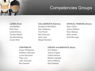 Competencies Groups


LEARN (Paul)                   COLLABORATE (Katrina)    CRITICAL THINKING (Diane)
Lisa Bartlett                  Rosalynne McFadden       Sean Carter
Rick Price                     Gerri Galloway           Jackie Williams
Leslie Drinovz                 Tina Plumb               Ryan Massey
Tamara Beaton                  Nick Pascuzzi            Kelly Jensen
Joy McCullough                 April Lowe               Scott McLagan
Louise Wick                    Margot Murdoch



          CONTRIBUTE                   CREATE and INNOVATE (Dave)
          Susan Whitehead              Carl Walker
          Heather Lafreniere           Joanne Fogolin
          Lynne Bouchard               Cathie Petrone
          Peter Jory                   Marilyn Caldwell
          Julie Thevarge               Henry Williams
          Bev Dawson                   Elise Maskell
 