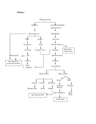 Pathways diabetes | PDF