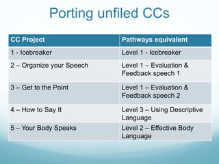 Porting unfiled CCs
CC Project Pathways equivalent
1 - Icebreaker Level 1 - Icebreaker
2 – Organize your Speech Level 1 – Evaluation &
Feedback speech 1
3 – Get to the Point Level 1 – Evaluation &
Feedback speech 2
4 – How to Say It Level 3 – Using Descriptive
Language
5 – Your Body Speaks Level 2 – Effective Body
Language
 