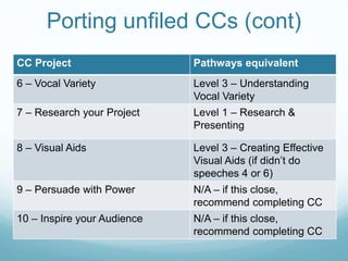 Porting unfiled CCs (cont)
CC Project Pathways equivalent
6 – Vocal Variety Level 3 – Understanding
Vocal Variety
7 – Research your Project Level 1 – Research &
Presenting
8 – Visual Aids Level 3 – Creating Effective
Visual Aids (if didn’t do
speeches 4 or 6)
9 – Persuade with Power N/A – if this close,
recommend completing CC
10 – Inspire your Audience N/A – if this close,
recommend completing CC
 