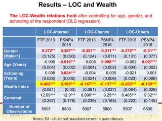 24/03/2017 11
Results – LOC and Wealth
The LOC-Wealth relations hold after controlling for age, gender, and
schooling of t...
