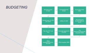 BUDGETING Business name:
$1,200
Licenses/Permits:
$1000
Accountant Fees:
$500
Rental/Lease: $1,200
per month
Utilities: $1,600
Phone/Internet
Bundle: $400 per
month
Pay rate: $17+ per
hour
Computer equipment:
$12,000
Fax
Machine/copier/printe
r/scanner: $500
Office
equipment/furniture:
$12,000
Office supplies: $500
 