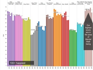 Our
highest
score
are in
the area
of
Mental
Well-
being
100= happiest
 
