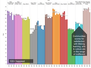 Communities
scores for
satisfaction
with lifelong
learning, arts
& culture are
in the range
of indifferent
100= happiest
 