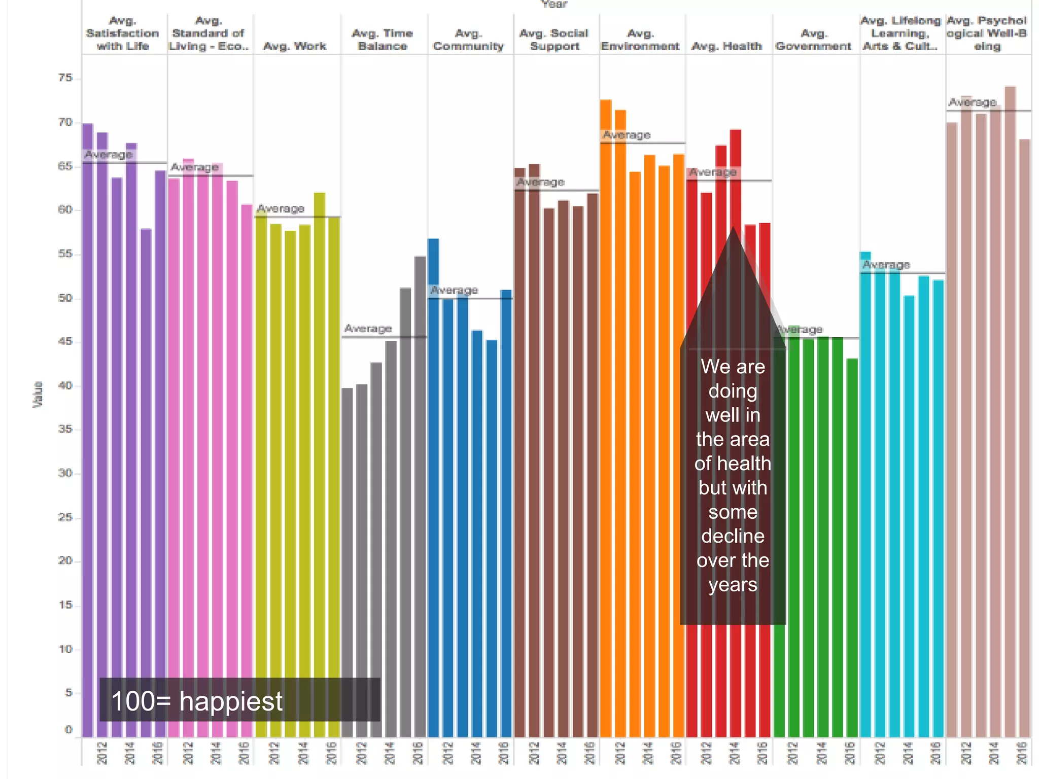 We are
doing
well in
the area
of health
but with
some
decline
over the
years
100= happiest
 