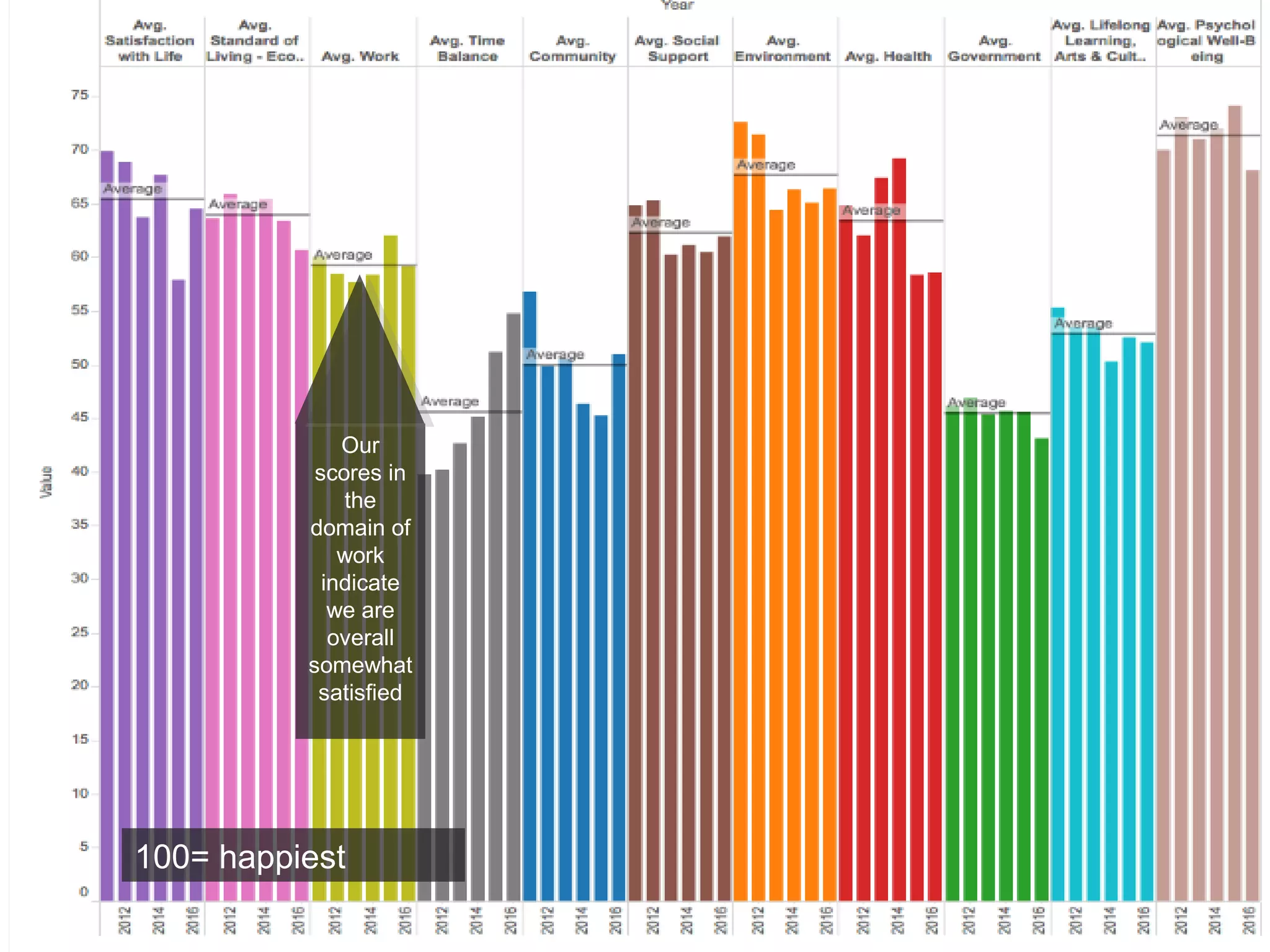 Our
scores in
the
domain of
work
indicate
we are
overall
somewhat
satisfied
100= happiest
 