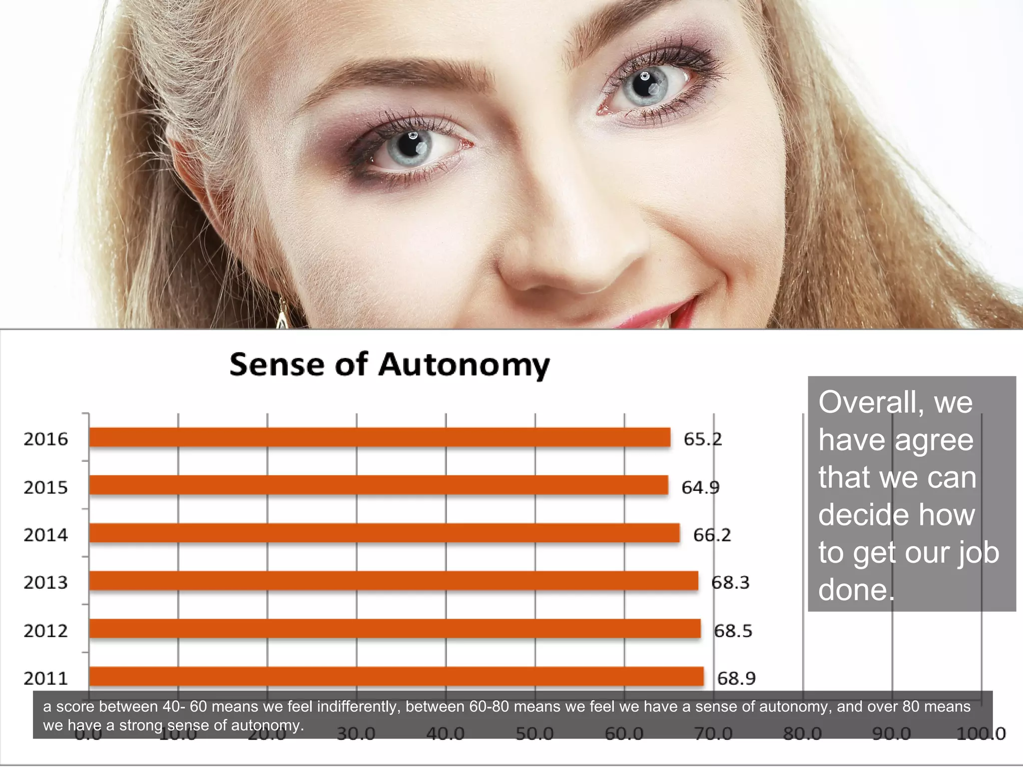 Overall, we
have agree
that we can
decide how
to get our job
done.
a score between 40- 60 means we feel indifferently, between 60-80 means we feel we have a sense of autonomy, and over 80 means
we have a strong sense of autonomy.
 
