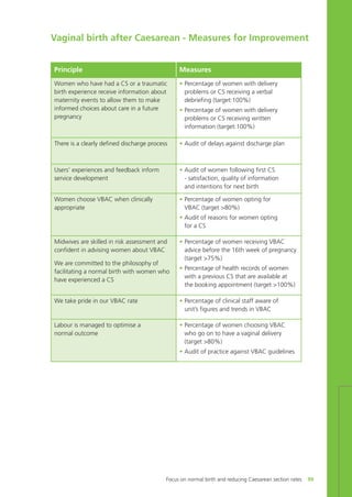 Principle Measures
Women who have had a CS or a traumatic
birth experience receive information about
maternity events to allow them to make
informed choices about care in a future
pregnancy
• Percentage of women with delivery
problems or CS receiving a verbal
debriefing (target:100%)
• Percentage of women with delivery
problems or CS receiving written
information (target:100%)
There is a clearly defined discharge process • Audit of delays against discharge plan
Users’ experiences and feedback inform
service development
• Audit of women following first CS
- satisfaction, quality of information
and intentions for next birth
Women choose VBAC when clinically
appropriate
• Percentage of women opting for
VBAC (target >80%)
• Audit of reasons for women opting
for a CS
Midwives are skilled in risk assessment and
confident in advising women about VBAC
We are committed to the philosophy of
facilitating a normal birth with women who
have experienced a CS
• Percentage of women receiving VBAC
advice before the 16th week of pregnancy
(target >75%)
• Percentage of health records of women
with a previous CS that are available at
the booking appointment (target >100%)
We take pride in our VBAC rate • Percentage of clinical staff aware of
unit’s figures and trends in VBAC
Labour is managed to optimise a
normal outcome
• Percentage of women choosing VBAC
who go on to have a vaginal delivery
(target >80%)
• Audit of practice against VBAC guidelines
Vaginal birth after Caesarean - Measures for Improvement
Focus on normal birth and reducing Caesarean section rates 99
Focus_On_Caesarean_16April10:Layout 1 10/6/10 16:36 Page 99
 