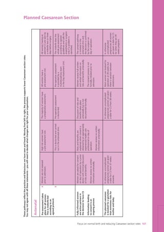 Antenatal
Allwomenhavingan
plannedCSareseenby
amidwifetwoorthree
daysbeforesurgery.
Themidwifedoesthe
wholepre-assessment
accordingtoagreed
guidelinesandcallsthe
anaesthetistsorsurgeon
onlyifaproblemis
identified.
Theconsentpathway
isinitiatedinthe
antenatalclinicand
thedecisionisconfirmed
bythesurgeonon
dayofoperation.
Inotherwise
uncomplicated
pregnanciesallwomen
aregivenadateforCS
forwhentheyare39
weekspregnant.
Allwomenhavea
pre-assessmentvisit.
Pre-operativeassessment
isprovidedbya
multidisciplinaryteam
intheDayAssessmentUnit.
Womenreceivefullwritten
andverbalinformationon
risksandbenefitsantenatally.
Theconsentprocessisnot
formallyinitiatedpriorto
admission.
Mostwomenarebookedfor
operationat39weeksbut
thereisvariationbetween
obstetricians.
Themajorityofwomenhave
apreoperativeassessment.
Pre-operativeassessment
isdoctor-led.
Discussionofrisksand
benefitstakesplace
antenatallybutisnot
documentedformally.
Inotherwiseuncomplicated
pregnancieswomenaregiven
adateforCSfrom38weeks.
Highriskwomenhave
apre-assessmentvisit.
Thisisdoctor-ledandcarried
outintheantenatalclinic.
Risksandbenefitsare
explainedwhenconsentis
obtainedbyanappropriately
experiencedhealthcare
professionalondayof
operation.
Womenreceivenowritten
informationantenatally.
Womenarenotassessed
priortoadmission.
Womenareaskedforconsent
ondayofoperationbyajunior
doctorwithminimaldiscussion
ofrisksandbenefits.
Womenreceivenowritten
informationantenatally.
Inotherwiseuncomplicated
pregnancieswomenaregiven
adateforCSfrom37weeks
onwards.
Fullyinformedwomen
areactivepartnersin
thedecisiontohaveCS
Informationleading
toconsentisan
ongoingprocess
Theplannedcaesarean
isbookedforagestation
thatminimisesrisksfor
motherandbaby
Planned Caesarean Section
Thesepathwaysreflectthepracticesandbehaviourswehaveseenandheard.Movingfromlefttoright,theprocesssupportslowerCaesareansectionrates.
Youmaynotagreewithallthesestatements–youwillneedtodecidewhatchangesarerightforyourorganisation.
A
B
Focus on normal birth and reducing Caesarean section rates 107
Pre-assessmenttakes
placeforallwomen.
Thisismidwife-led
accordingtoan
agreedprotocol.
Focus_On_Caesarean_16April10:Layout 1 10/6/10 16:36 Page 107
 