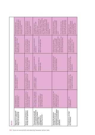 Birth
Protectedfacilitiesare
providedforplannedCSin
themostappropriateplace.
Listsarenotdisruptedby
emergencywork.
Womenareadmittedon
thedayoftheoperation
totherecoveryareaora
postnatalward.
Theobstetricteamis
separatefromthestaff
onlabourward.
Maternitycareassistantsare
trainedforrolesintheatre
(running,scrubbing,assisting
etc).Theatrenursesscrub
ratherthanmidwives.There
isanoperatingdepartment
assistantdedicatedto
maternity.
Followingtheoperation
womenremaininasingle
locationonthepostnatal
ward.
Themidwifeadmitsthe
womanandaccompanies
herthroughtheoperation
andtothepostnatalward.
Weregularlyaudit
infectionrates,antibiotic
andthromboprophylaxis;
resultsarefedback
promptlytothestaff.
Therearededicatedplanned
lists.Labourwardormain
theatresareused.
Womenareadmittedon
thedayoftheoperation
tothepostnatalward.
Atheatrenursescrubsfor
plannedCS.
Maternitycareassistantshave
takenonextendedroles.
Followingtheoperation
womenremaininasingle
locationonthepostnatal
ward.Thepostnatalmidwife
recoversthewomanpost-
operativelyandcontinuesher
careonthepostnatalward.
Wehighlightsignificant
complicationsastheyoccur
anddiscusstheminour
labourwardforum.
Therearededicated
plannedlists.
Womenareadmittedon
thedayoftheoperation
tothelabourward.
Atheatrenursescrubsfor
plannedCS.
Midwiveshavetakenon
extendedroles.
Themidwifeadmittingthe
womanaccompaniesher
throughtheoperation.
Ourdoctorsdoperiodic
auditsaspartofouraudit
programme.
Labourwardtheatresare
usedforplannedCS.
Womenareadmittedonthe
dayoftheoperationtothe
antenatalward.
AseparateCSteamis
sometimesavailable.
Seriouscomplicationsare
pickedupthroughourrisk
managementprocesses.
Themanagementof
plannedproceduresis
seenaslowpriority.
Womenareadmittedbefore
thedayoftheoperationto
theantenatalward.
TheCSteamisnotseparate
fromtheLabourWardteam.
Thereisresistanceto
changingthetraditional
rolesofhealthcarestaff.
Duringtheirstaywomenare
transferredtoaseriesof
differentlocationswith
nocontinuityofstaff.
Wedon’tauditour
complications.
PlannedCSisorganised
efficientlytominimise
delaysandclinicalrisk
Womenareadmittedon
thedayoftheoperation
Thepersonnelandskill
mixinoperatingtheatres
isoptimisedtoreduce
impactonthe
managementof
labouringwomen
Duringtheadmission,
transfersofcareare
minimisedtoavoiddelays,
risksandcommunication
problems
Complicationsarekept
toaminimum
108 Focus on normal birth and reducing Caesarean section rates
Focus_On_Caesarean_16April10:Layout 1 10/6/10 16:36 Page 108
 