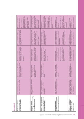 Postnatal
Planningfordischarge
startspre-admission.
Theexpecteddateof
dischargeisagreedat
thepre-assessmentvisit.
PostCSstayisnot
expectedtobelonger
than56hours.
Doctorsseewomenwho
havehadaCSonday
one.Midwivesdischarge
themondaytwoor
threeaccordingto
agreedprotocol.
Thereisclear
informationaboutany
implicationsforafuture
pregnancy.Identical
informationis
communicatedtothe
womanandherGPand
communitymidwifein
writing.
Therearespecific
guidelinesforpost-CS
analgesia.
PatientGroupDirectives
(PGD)aresetupto
reducethetimewaiting
fordischarge
medications.
Pre-packeddischarge
medicationis
standardisedand
availableontheward.
Theexpecteddateofdischarge
isdiscussedatpre-assessment
andconfirmedthedaybefore
discharge.
Doctorsseewomenwhohave
hadaCSondayone.Midwives
maydischargewomenwho
havehadanuneventful
recovery;thereisnoformal
protocolinplace.
Thewomanisgivenverbal
informationaboutherCSand
thepossibleimplicationsfor
thenextpregnancy.
Thereisgeneralguidancefor
post-CSanalgesiaandthese
areroutinelyprescribedand
administered.
Thereisguidanceon
medicationstotakehome.
Theyareprescribedbydoctors.
Pre-packeddischarge
medicationisstandardisedand
availableatasinglelocation
withinthematernityunit.
Theexpecteddateof
dischargeisdiscussedatpre-
assessmentbutnotagreedor
confirmeduntilthedayof
discharge.
Midwivesmaydischarge
womenwhohavehadan
uneventfulrecoveryfollowing
discussionwiththeon-call
obstetrician.
DetailednotesabouttheCS
canbefoundinthewoman’s
records.Theyinclude
implicationsforthenext
pregnancy.
Analgesiaprescribed
accordingtotheguidanceis
notroutinelyadministered.
Thereisnospecificguidance
formedicationstotakehome.
Doctorsmakeindividual
choices.
Somepre-packagedmedicines
areavailablebuttheydonot
coverthewiderangeof
medicationsprescribed.
Womenaregiveninformation
aboutexpectedlengthofstay
followingaCSatparent
educationsessions.
Medicalstaffmustreview
womenonthedayof
dischargebeforetheyare
allowedhome.
DetailednotesabouttheCS
canbefoundinthewoman’s
records.
Analgesiaisnotroutinely
prescribedaccordingtothe
guidance.
Dischargemedicationis
obtainedfrompharmacythe
daybeforedischarge.
Nospecificinformationisgiven
aboutexpectedlengthofstay.
Medicalstaffreviewallwomen
onadailybasis.
Thereisnoinformationabout
anyimplicationsforfuture
pregnancies.
Therearenoguidelinesfor
analgesiafollowingplannedCS.
Allmedicationsareprescribed
onanindividualbasisandare
obtainedfrompharmacyonthe
dayofdischarge.
Mothersandbabies
returnhomeassoon
asclinicallyindicated
Midwivesleadthe
dischargeprocessaccording
toanagreedprotocol
Thereisclearinformation
aboutanyimplicationsfor
afuturepregnancy
Effectiveanalgesia
guidelinesareprovidedto
promoteearlymobilisation
Thereisanearpatient
supplyofdischarge
medicationinthe
maternityunit
Focus on normal birth and reducing Caesarean section rates 109
Focus_On_Caesarean_16April10:Layout 1 10/6/10 16:36 Page 109
 