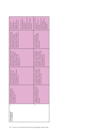 Thereareclear
channelsof
communication
betweenthe
inpatientunitand
communitycare.
Eachwoman,her
midwifeandherGP
haveidentical
information.
Womenknowhowto
contacttheir
communitymidwife
atalltimes.
Communitystaffare
proactivein
identifyingwomen
forearly
postoperativecareat
home.Theyare
skilledatoptimising
breastfeeding
outcomes.
Thereisgoodcommunication
betweenwardandcommunity
staffatalltimes.Women
knowhowtocontacttheir
midwife.TheGPcontributes
appropriatelytopostnatalcare.
Communitystaffaccept
womenforearlydischarge.
Theyaretrainedtomanage
post-CScare.
Thereisgoodcommunication
betweentheinpatientunit
andcommunitycare.Outof
hoursadviceisviaDelivery
Suite.Allwomenwith
problemsreturntothe
maternityunit.
Membersofthecommunity
teamvaryintheirwillingness
toacceptwomenforearly
discharge.Advicetopost-CS
womenisinconsistent.There
isanexpectationthat
breastfeedingmayfail.
Whenawomangoeshome,
outofhoursadviceisvia
DeliverySuite,notbythe
communitymidwives.
TheGPdoesnotcontribute
topostnatalcare.
Communitystaffarereluctant
toacceptwomenforearly
discharge.Thereisaverylow
thresholdtoreadmitwomen
fromthecommunity.
Thereisnodefinedprocess
ofcommunicationbetween
theinpatientunitand
communitycare.
Communitymidwiferystaffare
unskilledinpostoperativecare
anddonotseeitaspartof
theirrole.
Communitycare
isco-ordinated
A
B
110 Focus on normal birth and reducing Caesarean section rates
Focus_On_Caesarean_16April10:Layout 1 10/6/10 16:36 Page 110
 