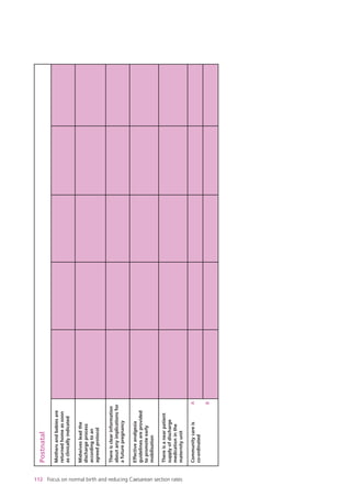 112 Focus on normal birth and reducing Caesarean section rates
Postnatal
Mothersandbabiesare
returnedhomeassoon
asclinicallyindicated
Midwivesleadthe
dischargeprocess
accordingtoan
agreedprotocol
Thereisclearinformation
aboutanyimplicationsfor
afuturepregnancy
Effectiveanalgesia
guidelinesareprovided
topromoteearly
mobilisation
Thereisanearpatient
supplyofdischarge
medicationinthe
maternityunit
Communitycareis
co-ordinated
A
B
Focus_On_Caesarean_16April10:Layout 1 10/6/10 16:36 Page 112
 