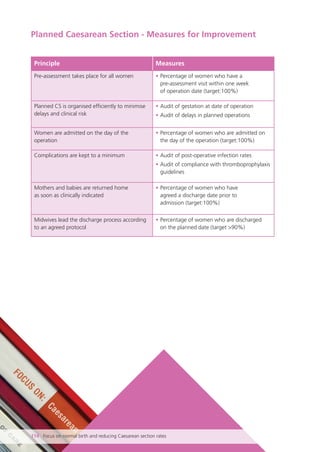 Principle Measures
Pre-assessment takes place for all women • Percentage of women who have a
pre-assessment visit within one week
of operation date (target:100%)
Planned CS is organised efficiently to minimise
delays and clinical risk
• Audit of gestation at date of operation
• Audit of delays in planned operations
Women are admitted on the day of the
operation
• Percentage of women who are admitted on
the day of the operation (target:100%)
Complications are kept to a minimum • Audit of post-operative infection rates
• Audit of compliance with thromboprophylaxis
guidelines
Mothers and babies are returned home
as soon as clinically indicated
• Percentage of women who have
agreed a discharge date prior to
admission (target:100%)
Midwives lead the discharge process according
to an agreed protocol
• Percentage of women who are discharged
on the planned date (target >90%)
Planned Caesarean Section - Measures for Improvement
114 Focus on normal birth and reducing Caesarean section rates
Focus_On_Caesarean_16April10:Layout 1 10/6/10 16:36 Page 114
 