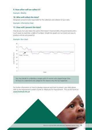 LengthofStay(hours)
Week
0
10
20
30
40
50
60
70
80
Target - 56 hours
9. How often will we collect it?
Example: Weekly.
10. Who will collect the data?
Designate someone to be responsible for the collection and collation of your data.
Example: Information lead.
11. How will I present the data?
How do you turn your data into useful information? A picture tells a thousand words and is
much easier to read than a table of numbers. Simple line graphs (or run charts) are easy to
produce and are very powerful.
Example: Run chart.
You may decide to undertake a simple audit of women who stayed longer than
56 hours to understand and categorise the reasons why this has happened.
Focus on normal birth and reducing Caesarean section rates 29
For further information on how to develop measures and how to present your data please
refer to the Improvement Leader’s Guide on ‘Measures for Improvement’. This can be found at:
www.institute.nhs.uk
Focus_On_Caesarean_16April10:Layout 1 10/6/10 16:34 Page 29
 