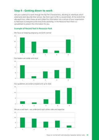 Step 4 - Getting down to work
Ask your audience to work through the Top Ten Characteristics, deciding as individuals which
statements best describe their service. Ask them each to fill in a record sheet. At the end of the
allocated time, collect these up and collate this information into a picture of your organisation
to feed back to everyone at the end of the workshop. In the Resource Pack there is a
spreadsheet to present this information for you.
Example of Record Tool in Resource Pack
We focus on keeping pregnancy and birth normal
We are a real team - we understand each others roles and expertise
Our leaders are visible and vocal
Our guidelines are evidence-based and up to date
Focus on normal birth and reducing Caesarean section rates 39
Focus_On_Caesarean_16April10:Layout 1 10/6/10 16:35 Page 39
 