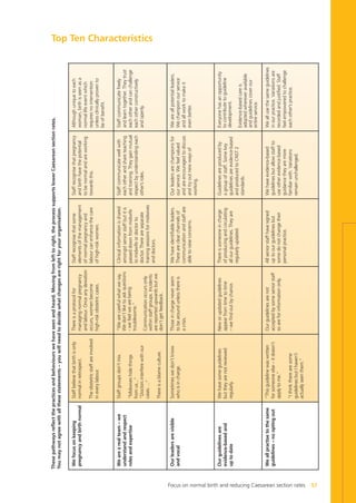 Focus on normal birth and reducing Caesarean section rates 57
Althoughuniquetoeach
woman,birthisseenasa
normallifeeventwhich
requiresnointervention
unlessclinicallyprovento
beofbenefit.
Staffcommunicatefreely
andlearntogether.Theytrust
eachotherandcanchallenge
eachotherconstructively
andopenly.
Weareallpotentialleaders.
Wechampionourservice
andallworktomakeit
evenbetter.
Everyonehasanopportunity
tocontributetoguideline
development.
Evidence-basedcareis
adoptedwhereveravailable
andguidelinescoverour
entireservice.
Weallusethesameguidelines
inourpractice.Variationsare
recordedandjustified.Staff
feelempoweredtochallenge
eachother’spractice.
Staffrecognisethatpregnancy
andbirthhavethepotential
tobenormalandareworking
towardsthis.
Staffcommunicatewellwith
eachotherandshareteaching
andtraining.Theygainmutual
respectbyunderstandingeach
other’sroles.
Ourleadersarechampionsfor
ourservice.Wefeelvalued
andareencouragedtodiscuss
andtryoutnewwaysof
working.
Guidelinesareproducedby
agroupofstaff.Somekey
guidelinesareevidence-based
andproducedtoCNST2
standards.
Wehaveevidence-based
guidelinesbutallowstaffto
useotherevidence-based
guidancetheyaremore
familiarwith.Variations
remainunchallenged.
Staffrecognisethatsome
elementsofthemanagement
ofnormalpregnancyand
labourcanenhancethecare
ofhigh-riskwomen.
Clinicalinformationisshared
amongstseniorstaffbutitis
passeddownfrommidwife
tomidwifeordoctorto
doctor.Thereareseparate
trainingsessionsformidwives
anddoctors.
Wehaveidentifiableleaders.
Thereareclearchannelsof
communicationandstaffare
abletoraiseconcerns.
Thereissomeoneincharge
ofproducingandcirculating
allourguidelines.Theyare
regularlyupdated.
Allseniorstaffhavesigned
uptoourguidelinesbut
somedonotchangetheir
personalpractice.
Thereisaprotocolfor
managingnormalpregnancy
andlabour.Onceanydeviation
occurs,womenbecome
high-riskobstetriccases.
“Wearecarefulwhatwesay.
Wedon’tliketoaskquestions
-wefeelwearebeing
troublesome.”
Communicationoccursonly
withinstaffgroups.Incidents
arereportedupwardsbutwe
don’tgetfeedback.
Thoseinchargeneverseem
tobearoundunlessthereis
acrisis.
Neworupdatedguidelines
appearfromtimetotime
–wefindoutbychance.
Ourguidelinesarenot
acceptedbysomeseniorstaff
soareforinformationonly.
Staffbelievethatbirthisonly
normalinretrospect.
Theobstetricstaffareinvolved
ineverylabour.
Staffgroupsdon’tmix.
“Midwiveshidethings
fromus...”
“Doctorsinterferewithour
cases….”
Thereisablameculture.
Sometimeswedon’tknow
whoisincharge.
Wehavesomeguidelines
buttheyarenotreviewed
regularly.
“Thisguidelinewaswritten
forsomeoneelse–itdoesn’t
applytome.”
“Ithinktherearesome
guidelinesbutIhaven’t
actuallyseenthem.”
Wefocusonkeeping
pregnancyandbirthnormal
Wearearealteam–we
understandandrespect
rolesandexpertise
Ourleadersarevisible
andvocal
Ourguidelinesare
evidence-basedand
uptodate
Weallpractisetothesame
guidelines–nooptingout
Top Ten Characteristics
Thesepathwaysreflectthepracticesandbehaviourswehaveseenandheard.Movingfromlefttoright,theprocesssupportslowerCaesareansectionrates.
Youmaynotagreewithallthesestatements–youwillneedtodecidewhatchangesarerightforyourorganisation.
Focus_On_Caesarean_16April10:Layout 1 10/6/10 16:35 Page 57
 