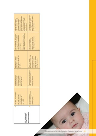 Usersactivelyengage
withtheservicethrough
anumberofdifferent
channelsandhelpto
informservicedevelopment.
Wefacilitateuserstoact
aspeersupporte.g.for
breastfeeding.
Providersandcommissioners
worktogethertoagree
qualityimprovementtargets
fortheservice.
Ourregularusersatisfaction
surveysareusedasabasis
foraserviceimprovement
actionplan.
Userrepresentationonthe
MSLCreflectsourcommunity.
Ourcommissioners
regardthematernity
serviceashighpriority
andsetqualitymeasures.
Wecarryoutpatient
satisfactionsurveys.
Theresultsarefedback
tostaff.
Thereareregular
formaldiscussionswith
commissionersabout
maternityservices.
Thesedonotinclude
qualitymeasures.
Someonecarriesout
occasionalpatient
satisfactionsurveys
butwedon’thear
abouttheresults.
Thereareadhocdiscussions
withcommissionersabout
maternityservices.
Wereplytocomplaints.
Wehavedifficulty
inmaintaininguser
involvementon
ourMSLC.
Ourcommissioners
regardmaternityservices
aslowpriority.
Weworkclosely
withourusers
andstakeholders
A
B
Focus on normal birth and reducing Caesarean section rates 59
Focus_On_Caesarean_16April10:Layout 1 10/6/10 16:35 Page 59
 