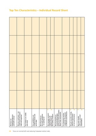 Top Ten Characteristics – Individual Record Sheet
Wefocuson
keepingpregnancy
andbirthnormal
Wearearealteam–we
understandandrespect
rolesandexpertise
Ourleadersarevisible
andvocal
Ourguidelinesare
evidence-basedand
uptodate
Weallpractiseto
thesameguidelines
–nooptingout
Wemanagewomen’s
expectations,we
preparethemfor
therealityoflabour
Weareproactivein
recommendingVBAC,
givingaccurateinformation
aboutrisksandbenefits
IfaCaesareansection
isplanned,theprocess
isefficientandeffective
Wegetaccurate,timely
relevantinformation
onourperformance
Weworkclosely
withourusersand
stakeholders
A
B
A
B
A
B
60 Focus on normal birth and reducing Caesarean section rates
Focus_On_Caesarean_16April10:Layout 1 10/6/10 16:35 Page 60
 
