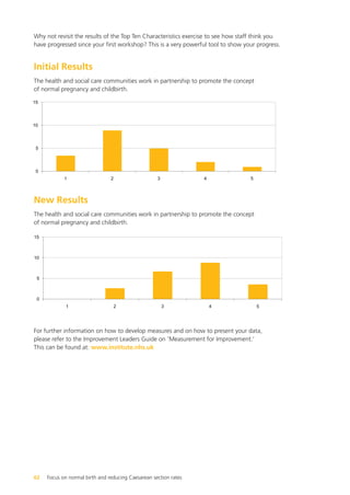 For further information on how to develop measures and on how to present your data,
please refer to the Improvement Leaders Guide on ‘Measurement for Improvement.’
This can be found at: www.institute.nhs.uk
Why not revisit the results of the Top Ten Characteristics exercise to see how staff think you
have progressed since your first workshop? This is a very powerful tool to show your progress.
Initial Results
The health and social care communities work in partnership to promote the concept
of normal pregnancy and childbirth.
New Results
The health and social care communities work in partnership to promote the concept
of normal pregnancy and childbirth.
62 Focus on normal birth and reducing Caesarean section rates
Focus_On_Caesarean_16April10:Layout 1 10/6/10 16:35 Page 62
 