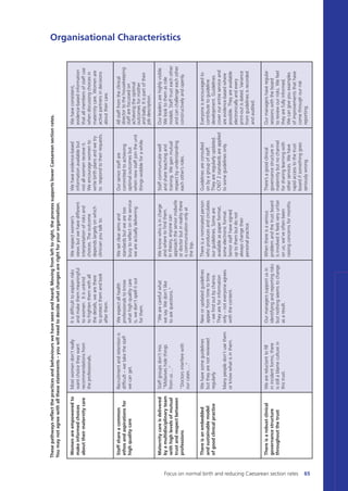 Organisational Characteristics
Wehaveconsistent,
evidence-basedinformation
thatallmembersofstaffuse
whendiscussingchoicesin
maternitycare.Womenare
activepartnersindecisions
abouttheircare.
Allstafffromtheclinical
directortothehousekeeping
staffarefocussedon
achievingtheoptimal
outcomesformother
andbaby.Itispartoftheir
jobdescription.
Ourleadersarehighlyvisible.
Welooktothemasrole
models.Stafftrusteachother
andcanchallengeeachother
constructivelyandopenly.
Everyoneisencouragedto
contributetoguideline
development.Guidelines
coverourentireserviceand
areevidence-basedwhere
possible.Theyareavailable
electronicallyandevery
print-outisdated.Variance
fromguidelinesisrecorded
andaudited.
Ourmanagershaveregular
sessionswiththeboard
toreviewourrisks.Wefeel
theyarefullyinformed.
Wecangiveyouexamples
ofimprovementsthathave
comethroughourrisk
reporting.
Wehaveevidence-based
informationavailablebut
notallwomenreceiveit.
Weencouragewomento
writebirthplansandwetry
torespondtotheirrequests.
Ourseniorstaffare
committedtoachieving
optimaloutcomesbut
whennewstaffjointheunit
thingswobbleforawhile.
Staffcommunicatewell
andshareteachingand
training.Wegainmutual
respectbyunderstanding
eachother’sroles.
Guidelinesareconsulted
onbyagroupofstaff.
Theyareregularlyupdated.
CNST2standardsareapplied
tosomeguidelinesonly.
There’sagoodclinical
governancestructurein
maternitybutnochannel
forsharinglearningwith
otherservices.Wehave
rapidaccesstothetrust
boardifsomethinggoes
seriouslywrong.
Werespectwomen’s
viewsbutwehavedifferent
interpretationofrisksand
choices.Theoutcome
dependslargelyonwhich
clinicianyoutalkto.
Wesetclearaimsand
standardsbutwearetoo
busytoreflectontheservice
weareactuallydelivering.
Weknowwhoisincharge
andwheretofindthem.
Intheory,anyonecan
approachtheseniormidwife
ordoctorbutinrealitythere
iscommunicationonlyat
thetop.
Thereisanominatedperson
whoproducesandcirculates
ourguidelines.Someare
availableaspaperformat,
someelectronicformat.
Seniorstaffhavesigned
uptothembutdonot
alwayschangetheir
personalpractice.
Whenthereisaserious
problemandthetrustboard
isinvolveditfeelsveryunfair
onus;we’veoftenbeen
raisingconcernsformonths.
Itisdifficulttoexplainrisks
andmakethemmeaningful
towomen.Itisunkind
tofrightenthemwithall
thedetails,wearethere
toprotectthemandlook
afterthem.
Weexpectallhealth
professionalstoknow
whathighqualitycare
is,wedon’tspellitout
forthem.
“Wearecarefulwhat
wesay.Wedon’tlike
toaskquestions.”
Neworupdatedguidelines
appearfromtimetotime
–wefindoutbychance.
Theyareforinformation
only–noteveryoneagrees
withthecontent.
Ourmanagerssupportusin
identifyingandreportingrisks
butnothingseemstochange
asaresult.
Mostwomendon’treally
wantchoicetheywant
recommendationsfrom
theprofessionals.
Recruitmentandretentionis
difficult–wetakethestaff
wecanget.
Staffgroupsdon’tmix.
“Midwiveshidethings
fromus….”
“Doctorsinterferewith
ourcases….”
Wehavesomeguidelines
buttheyarenotreviewed
regularly.
Manypeopledon’tusethem
orknowwhatisinthem.
Wearereluctanttofill
inincidentforms;there
isstillablameculturein
thistrust.
Womenareempoweredto
makeinformedchoices
abouttheirmaternitycare
Staffshareacommon
ethosandaspirationsfor
highqualitycare
Maternitycareisdelivered
byamultidisciplinaryteam
withhighlevelsofmutual
trustandrespectbetween
professions
Thereisanembedded
andsustainablemodel
ofgoodclinicalpractice
Thereisarobustclinical
governancestructure
throughoutthetrust
Focus on normal birth and reducing Caesarean section rates 65
Thesepathwaysreflectthepracticesandbehaviourswehaveseenandheard.Movingfromlefttoright,theprocesssupportslowerCaesareansectionrates.
Youmaynotagreewithallthesestatements–youwillneedtodecidewhatchangesarerightforyourorganisation.
Focus_On_Caesarean_16April10:Layout 1 10/6/10 16:35 Page 65
 
