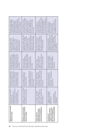 Wehavearobustcosting
modelandbudgetsetting
processthatallowsusto
understandandcontrol
incomeandexpenditure.
Wearedevelopingclinical
outcomemeasuresasalocal
performanceindicator.
Thereareeffectiveformal
andinformalcommunication
channelsupanddownthe
organisation.Everyone’s
opinionisrespected,we
areabletochallengeeach
other.Usershelptoshape
ourservices.
Clinicalinformationis
circulatedwidelyevery
month,usingtrendcharts
andStatisticalProcessControl
formatswhereappropriate.
Ourclinicalinformation
informsservicedevelopment.
Codinginformationis
derivedautomatically
fromthematernity
informationsystem.
Itisregularlyauditedfor
completenessandaccuracy.
Wehaveabasiccosting
modelthatallowsusto
understandtheimpactof
varianceinouractivity,
staffingetc.Weusea
balancedscorecardto
reviewperformance.
Theteamisinclusive,openand
challenging.Ourmanagers
seekouropinionsandkeep
usinformedbutweare
frustratedthatwecannot
influenceordrivechangeinthe
organisation.Userviewsare
routinelysoughtandvalued.
Wereceivemonthlylistsof
figuresaboutourclinical
performance.Itispossibleto
getspecificinformationfrom
ourmaternitysystem.
Allstaffunderstandthe
importanceofcodinganduse
promptstoimproveaccuracy.
Informationisrecordedinreal
time.Cliniciansandcoders
meetregularly.Adhocaudits
arecarriedout.
Weareactivepartnersin
budget-settingandcontrol
ourexpenditure.Webelieve
weprovideanappropriate
clinicalservicebutwehave
nodetailedinformationon
ourincome.
Withintheunitwe
communicatewelland
havegoodmultidisciplinary
relationships.Wedosome
usersurveysbuthave
noongoingchannelfor
userviews.
Wehaveasimple
informationsystemthat
suppliesuswithbasic
figuresbutisnotresponsive
toourchangingneeds.
Staffaccepttheneedto
participateincodingbut
don’tunderstandthe
implicationsofdelaysor
inaccuracies.
Weagreeourbudgetbased
onlyonexpenditure,noton
ourincome.Overspendingis
fromunmetcostpressures.
Clinicalqualityisnotused
asaperformancemeasure.
Ourmanagerswilltellusif
thereareimportantthings
weneedtoknow.
Weprobablyunderstandour
businessbetterthananyone
butno-oneasksusforour
ideasorinput.
Limitedinformationabout
ourserviceiscollectedand
fedupwards,itseldomcomes
backinaformthatisrelevant
toclinicians.
Recordinginformationfor
codingisanextrataskfor
clinicalstaff–wereallydon’t
havethetime.
Everyyearwearecaughtby
surprisewhenour
expendituregoesoutof
control.Wedon’tknowhow
ourclinicaloutcomes
comparewithotherunits.
Wegetonwithourownjobs,
whathappensintherestof
thetrustisnotourbusiness.
“Asclinicians,weshould
focusontheparticular
womanwearecaringforat
thatmoment,wedon’tcare
aboutstatistics.”
“Peopleincodingdon’t
understandourclinical
abbreviations.”
“Clinicalstaffdon’t
understandwhycoding
isimportant.”
Maternityservicesprovide
valueformoney
Effectivecommunication
andinformationenhance
decision-making
Timely,relevant
informationisusedto
informclinicalpractice
andservicedevelopment
Accurateand
comprehensiveclinical
codingisusedtoensure
thecorrectHealthcare
ResourceGrouping(HRG)
66 Focus on normal birth and reducing Caesarean section rates
Focus_On_Caesarean_16April10:Layout 1 10/6/10 16:35 Page 66
 