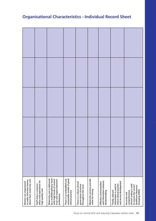 Focus on normal birth and reducing Caesarean section rates 67
Organisational Characteristics - Individual Record Sheet
Womenareempowered
tomakeinformedchoices
abouttheirmaternitycare
Staffshareacommon
ethosandaspirationsfor
highqualitycare
Maternitycareisdelivered
byamultidisciplinaryteam
withhighlevelsofmutual
trustandrespectbetween
professions
Thereisanembeddedand
sustainablemodelofgood
clinicalpractice
Thereisarobustclinical
governancestructure
throughoutthetrust
Maternityservicesprovide
valueformoney
Effectivecommunication
andinformationenhance
decisionmaking
Timely,relevant
informationisusedto
informclinicalpractice
andservicedevelopment
Accurateand
comprehensive
clinicalcodingisused
toensurethecorrect
HealthcareResource
Grouping(HRG)
Focus_On_Caesarean_16April10:Layout 1 10/6/10 16:35 Page 67
 