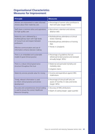 Principle Measures
Women are empowered to make informed
choices about their maternity care
• Percentage of women who contribute to
their birth plan (target:100%)
Staff share a common ethos and aspirations
for high quality care
• Recruitment, retention and sickness
absence rates
Maternity care is delivered by a
multidisciplinary team with high levels
of mutual trust and respect between
professions
Effective communication and use of
information enhance decision making
• Multidisciplinary attendance at clinical
review meetings
• Multidisciplinary attendance at training
days
• Trends in complaints
There is an embedded and sustainable
model of good clinical practice
• Percentage of guidelines that are
referenced to best practice and reviewed
annually (target: 90%)
There is a robust clinical governance
structure throughout the trust
• Maternal and perinatal mortality and
morbidity rates
• Litigation claims
Maternity services provide value for money • Income and expenditure against HRG
4 definitions
Timely, relevant information is used
to inform clinical practice and service
development
• Percentage of clinical staff who are
aware of monthly CS rates and trends
(target: 90%)
Accurate and comprehensive clinical coding
is used to ensure the correct Healthcare
Resource Grouping
• Accuracy of HRG attributions
• Depth of coding (target: upper quartile)
Organisational Characteristics
Measures for Improvement
Focus on normal birth and reducing Caesarean section rates 69
Focus_On_Caesarean_16April10:Layout 1 10/6/10 16:35 Page 69
 
