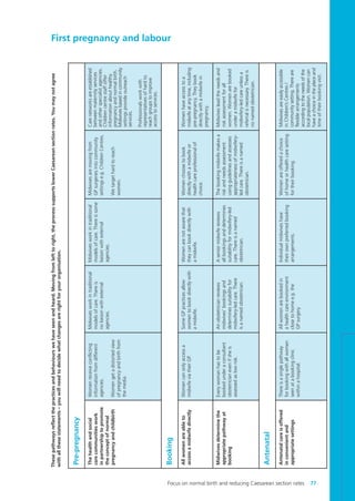 Pre-pregnancy
Carenetworksareestablished
betweenmaternityservices
andotherspecialistagencies.
Childrencentrestaffoffer
informationabouthealthy
pregnancyandnormalbirth.
Midwivesbasedincommunity
settingsprovideoutreach
services.
Professionalsworkwith
representativesofhardto
reachgroupstoimprove
accesstoservices.
Booking
Womenhaveaccesstoa
midwifeatanytime,including
pre-pregnancy.Theybook
directlywithamidwifein
pregnancy.
Midwivesleadtheneedsand
riskassessmentforall
women.Womenarebooked
underamidwifefor
midwifery-ledcareunlessa
referralisnecessary.Thereis
nonamedobstetrician.
Antenatal
Midwivesareeasilyaccessible
inChildren’sCentres/
communitysetting.Thereare
flexiblearrangements
accordingtotheneedsofthe
localpopulation.Womencan
haveachoiceintheplaceand
timeoftheirbookingvisit.
Midwivesaremovingfrom
GPsurgeriesintocommunity
settingse.g.ChildrenCentres.
Wetargethardtoreach
women.
Womenchoosetobook
directlywithamidwifeor
healthcareprofessionalof
choice.
Thebookingmidwifemakesa
riskandneedsassessment
usingguidelinesandassesses
appropriatenessofmidwifery-
ledcare.Thereisanamed
obstetrician.
Womenareofferedachoice
ofhomeorhealthcaresetting
fortheirbooking.
Midwivesworkintraditional
modelsofcare.Thereissome
liaisonwithexternal
agencies.
Womenarenotawarethat
theycanbookdirectlywith
amidwife.
Aseniormidwifereviews
allbookingsanddetermines
suitabilityformidwifery-led
care.Thereisanamed
obstetrician.
Individualmidwiveshave
theirownpreferredbooking
arrangements.
Midwivesworkintraditional
modelsofcare.Thereis
noliaisonwithexternal
agencies.
SomeGPpracticesallow
womentobookdirectlywith
amidwife.
Anobstetricianreviews
midwives’bookingsand
determinessuitabilityfor
midwifery-ledcare.There
isanamedobstetrician.
Allwomenarebookedin
ahealthcareenvironment
closetohomee.g.the
GPsurgery.
Womenreceiveconflicting
informationfromdifferent
agencies.
Womengetadistortedview
ofpregnancyandbirthfrom
themedia.
Womencanonlyaccessa
midwifeviatheirGP.
Everywomanhastobe
bookedunderaconsultant
obstetricianevenifsheis
assessedaslowrisk.
Thereisasinglepathway
forbookingwithallwomen
seenatabookingclinic
withinahospital.
Thehealthandsocial
carecommunitieswork
inpartnershiptopromote
theconceptofnormal
pregnancyandchildbirth
Allwomenareableto
accessamidwifedirectly
Midwivesdeterminethe
appropriatepathwayat
booking
Antenatalcareisoffered
inconvenientand
appropriatesettings
First pregnancy and labour
Thesepathwaysreflectthepracticesandbehaviourswehaveseenandheard.Movingfromlefttoright,theprocesssupportslowerCaesareansectionrates.Youmaynotagree
withallthesestatements–youwillneedtodecidewhatchangesarerightforyourorganisation.
Focus on normal birth and reducing Caesarean section rates 77
Focus_On_Caesarean_16April10:Layout 1 10/6/10 16:35 Page 77
 