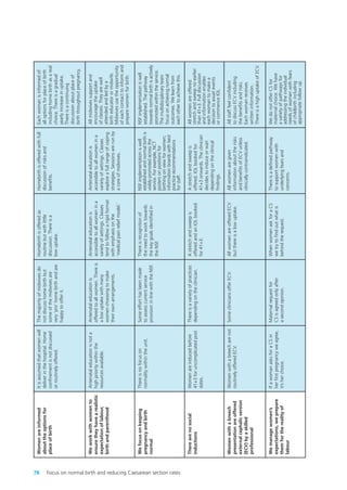 Eachwomanisinformedof
alloptionsforplaceofbirth
includinghomebirthasareal
choice.Thereisagradual
yearlyincreaseinuptake.
Thereisacontinuing
discussionaboutplaceof
birththroughoutpregnancy.
Allmidwivessupportand
encouragetheuptake
ofclasses.Theyarewell
attendedandledbya
birtheducatorormidwife.
Midwivesusetheopportunity
ofeachcontacttoinformand
preparewomenforbirth.
NSFimplementationiswell
established.Thepathway
towardsnormalbirthisactively
promotedwithintheservice.
Themultidisciplinaryteam
focusonachievingnormal
outcomes.Welearnfrom
eachothertoachievethis.
Allwomenareoffered
stretchandsweepnoearlier
than41+3.Fulldiscussion
andinformationenables
eachwomantomakea
decisiontoawaitevents
orcommenceIOL.
Allstafffeelconfident
todiscussECVincluding
thebenefitsandrisks.
Eachwomanreceives
writteninformation.
ThereisahighuptakeofECV.
WedonotofferCSfor
maternalchoice.Wehave
avarietyofpathwaysfor
addressingtheindividual
needsofwomenwithfears
ofchildbirthincluding
appropriatefollowup.
Homebirthisofferedwithfull
discussionofrisksand
benefits.
Antenataleducationis
accessibletoallwomenina
varietyofsettings.Classes
exploreafullrangeofcoping
strategies.Sessionsarerunby
acoreofmidwives.
NSFimplementationiswell
establishedandnormalbirthis
visiblypromotedacrossthe
service.Forexample,NCT
postersonpositionsfor
birthingonviewforwomen;
informationboardswithbest
practicerecommendations
forstaff.
Astretchandsweepis
offered.IOLbookedfor
41+3onwards.Theclinician
decidestoinduceorwait
dependingontheclinical
findings.
Allwomenaregiven
informationabouttherisks
andbenefitsofECVunless
clinicallycontraindicated.
Thereisadefinedpathway
tosupportwomenwith
underlyingfearsand
concerns.
Homebirthisofferedas
routinebutwithlittle
discussion.Thereisa
lowuptake.
Antenataleducationis
accessibletoallwomenina
varietyofsettings.Classes
tendtofollowarigidformat
withemphasisonthe
‘medicalpainreliefmodel.’
Thereisrecognitionof
theneedtoworktowards
thekeygoalsidentifiedin
theNSF.
Astretchandsweepis
offeredandanIOLbooked
for41+3.
AllwomenareofferedECV
butthereisalowuptake.
WhenwomenaskforaCS
wetrytofindoutwhatis
behindtherequest.
Themajorityofmidwivesdo
notdiscusshomebirthbut
someofthemidwivesare
very‘pro’homebirthandare
happytoofferit.
Antenataleducationis
offeredtoallwomen.Thereis
alowuptakewithmany
womenchoosingtomake
theirownarrangements.
Someefforthasbeenmade
toassesscurrentservice
provisioninlinewiththeNSF.
Thereisavarietyofpractices
dependingontheclinician.
SomecliniciansofferECV.
Maternalrequestfor
CSisagreedonlyafter
asecondopinion.
Itisassumedthatwomenwill
deliverinthehospital.Home
confinementisnotdiscussed
orroutinelyoffered.
Antenataleducationisnota
highprioritywithinthe
resourcesavailable.
Thereisnofocuson
normalitywithintheunit.
Womenareinducedbefore
41+3foruncomplicatedpost
dates.
Womenwithabreecharenot
routinelyofferedECV.
IfawomanasksforaCSin
herfirstpregnancyweagree,
it’sherchoice.
Womenareinformed
abouttheoptionsfor
placeofbirth
Weworkwithwomento
ensuretheyhavearealistic
expectationoflabour,
birthandparenthood
Wefocusonkeeping
pregnancyandbirth
normal
Therearenosocial
inductions
Womenwithabreech
presentationareoffered
externalcephalicversion
(ECV)byaskilled
professional
Wemanagewomen’s
expectations,weprepare
themfortherealityof
labour
78 Focus on normal birth and reducing Caesarean section rates
Focus_On_Caesarean_16April10:Layout 1 10/6/10 16:35 Page 78
 