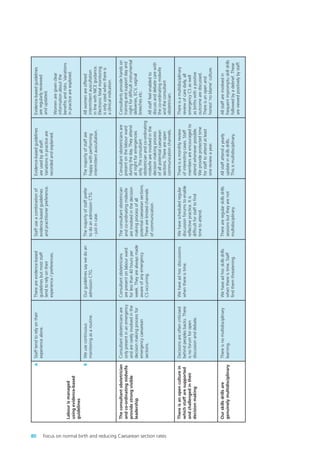 Evidence-basedguidelines
areregularlyreviewed
andupdated.
Womenaregivenclear
informationaboutthe
benefitsandrisks.Variations
inpracticeareexplored.
Allwomenareoffered
intermittentauscultation
inlinewithNICEguidance.
Electronicfetalmonitoring
isonlyusedwhenthereis
aclinicalindication.
Consultantsprovidehandson
trainingandsupportdayand
nightfordifficultinstrumental
deliveries,ECV,vaginal
breechesetc.
Allstafffeelenabledto
discussanddebatecarewith
theco-ordinatingmidwife
andtheconsultant
obstetrician.
Thereisamultidisciplinary
reviewofcaredaily,all
emergencyCSaswell
asbirthswithapositive
outcomearediscussed.
Thereisanopenand
honest‘noblame’culture.
Allstaffareinvolvedin
frequentimpromptuskilldrills
followedbyadebrief.These
areviewedpositivelybystaff.
Evidence-basedguidelines
areusedbyallstaff.
Variationsinpracticeare
recordedandexplained.
Themajorityofstaffare
happywithperforming
intermittentauscultation.
Consultantobstetriciansare
presentonthelabourward
duringtheday.Theyattend
atnightforemergencies
only.Theconsultant
obstetricianandco-ordinating
midwifeareinvolvedinthe
decisionmakingprocess
ofallpotentialcaesarean
sections.Thereareopen
communicationchannels.
Thereisamonthlyreview
ofinterestingcases.Staff
membersareencouragedto
attendwheneverpossible.
Weprovideprotectedtime
forstafftoattendatleast
onereviewayear.
Allstaffattendayearly
updateinskillsdrills.
Thisismultidisciplinary.
Staffuseacombinationof
evidence-basedguidelines
andpractitionerpreference.
Themajorityofstaffprefer
todoanadmissionCTG
-justincase.
Theconsultantobstetrician
andco-ordinatingmidwife
areinvolvedinthedecision
makingprocessofall
potentialcaesareansections.
Therearelimitedchannels
ofcommunication.
Wehavescheduledregular
discussionforumstoenable
reflectivepractice.Itis
difficultforstafftofind
timetoattend.
Thereareregularskillsdrills
sessionsbuttheyarenot
multidisciplinary.
Thereareevidence-based
guidelinesbutmoststaff
tendtorelyontheir
experience/preferences.
Ourguidelinessaywedoan
admissionCTG.
Consultantobstetricians
arepresentonlabourward
forlessthan40hoursper
week.Theyarealwaysmade
awareofanyemergency
CSoccurring.
Wehaveadhocdiscussions
whenthereistime.
Wehaveadhocskillsdrills
whenthereistime.Staff
findthemthreatening.
Stafftendtorelyontheir
experiencealone.
Weusecontinuous
monitoringasaroutine.
Consultantobstetriciansare
onlypresentinanemergency
andarerarelyinvolvedinthe
decisionmakingprocessfor
emergencycaesarean
sections.
Decisionsareoftencriticised
behindpeoplesbacks.There
isnoforumforopen
discussionanddebate.
Thereisnomultidisciplinary
learning.
Labourismanaged
usingevidence-based
guidelines
Theconsultantobstetrician
andco-ordinatingmidwife
providestrongvisible
leadership
Thereisanopenculturein
whichstaffaresupported
andchallengedintheir
decisionmaking
Ourskillsdrillsare
genuinelymultidisciplinary
A
B
80 Focus on normal birth and reducing Caesarean section rates
Focus_On_Caesarean_16April10:Layout 1 10/6/10 16:35 Page 80
 