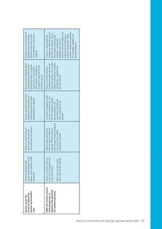 Doctorsarenotinformedof
detailsoflowriskwomen.
Doctorsonlyenteraroom
whenaskedtoreviewbya
midwife.
Thereisaclearlydefined
intrapartumplanofcarefor
allhighriskwomen.Thisis
teambasedinvolvingthe
midwife,obstetrician,
paediatricianandthe
woman.Allstaffrespectthe
importanceofattaininga
normaloutcomeforthese
womenwhereeverpossible.
Forexample,mobilityand
uprightpositions.
Doctorsandmidwivesshare
informationattheirformal
handoversthereisaboard
roundnotawardround.
Informationisupdatedon
aboardinrealtimeforall
clinicianstosee.
Thereisaclearlydefined
intrapartumplancareforall
highriskwomen.Thisisteam
basedinvolvingthemidwife,
obstetrician,paediatrician
andthewoman.
Doctorsareinformedofthe
progressofallwomenbut
onlyreviewwomenwhen
requestedbyamidwife.
Awrittenintrapartumplan
ofcareincludingtherole
ofthemidwifeisclearly
documentedbythe
consultantobstetrician.
Thisisadheredtoby
allstaff.
Thereisawardroundof
allwomen.Doctorsdo
notmeetlowriskwomen.
Obstetriciansdecidethe
planofcareforhigh-risk
women.Thereisoftena
lackofclearwrittenguidance
astohowthemidwife
shouldbeinvolved.
Thereisaformalward
roundofallwomenonthe
labourward.Doctorsmeet
allwomen.
Thereisnoteamworking
andalackofguidancefor
highriskwomen.
Theymaynotgettosee
theircommunitymidwife.
Doctorsenterthe
roomsoflabouring
womenbyinvitation
only
Highriskwomenreceive
team-basedcareto
optimisethepotential
fornormaloutcomes.
Focus on normal birth and reducing Caesarean section rates 81
Focus_On_Caesarean_16April10:Layout 1 10/6/10 16:35 Page 81
 