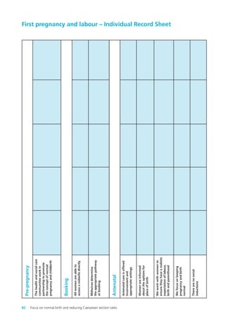 82 Focus on normal birth and reducing Caesarean section rates
Pre-pregnancy
Booking
Thehealthandsocialcare
communitiesworkin
partnershiptopromote
theconceptofnormal
pregnancyandchildbirth
Allwomenareableto
accessamidwifedirectly
Midwivesdetermine
theappropriatepathway
atbooking
First pregnancy and labour – Individual Record Sheet
Antenatal
Antenatalcareisoffered
inconvenientand
appropriatesettings
Womenareinformed
abouttheoptionsfor
placeofbirth
Weworkwithwomento
ensuretheyhavearealistic
expectationoflabour,
birthandparenthood
Wefocusonkeeping
pregnancyandbirth
normal
Therearenosocial
inductions
Focus_On_Caesarean_16April10:Layout 1 10/6/10 16:36 Page 82
 