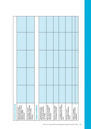 Focus on normal birth and reducing Caesarean section rates 83
Antenatalcontinued
Womenwithabreech
presentationareoffered
externalcephalicversion
(ECV)byaskilled
professional
Wemanagewomen’s
expectations,weprepare
themforthereality
oflabour
LabourandBirth
Thedecorationofthe
birthroomsishomely
withclinicalequipment
outofsight
Birthroomsareequipped
withaidstofacilitate
activebirth
Womenarediscouraged
fromlyingonthebed
1:1supportisprovided
duringlabourbyatrained
carer
Thelabourwardis
reservedforlabouring
women
Labourismanaged
usingevidence-based
guidelines
A
B
Focus_On_Caesarean_16April10:Layout 1 10/6/10 16:36 Page 83
 