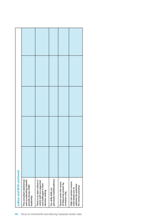 LabourandBirthcontinued
Theconsultantobstetrician
andco-ordinatingmidwife
providestrongvisible
leadership
Thereisanopenculturein
whichstaffaresupported
andchallengedintheir
decisionmaking
Ourskillsdrillsare
genuinelymultidisciplinary
Doctorsentertherooms
oflabouringwomenby
invitationonly
Highriskwomenreceive
teambasedcareto
optimisethepotential
fornormaloutcomes.
84 Focus on normal birth and reducing Caesarean section rates
Focus_On_Caesarean_16April10:Layout 1 10/6/10 16:36 Page 84
 