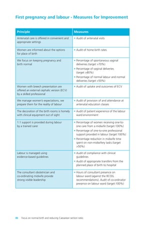 Principle Measures
Antenatal care is offered in convenient and
appropriate settings
• Audit of antenatal visits
Women are informed about the options
for place of birth
• Audit of home birth rates
We focus on keeping pregnancy and
birth normal
• Percentage of spontaneous vaginal
deliveries (target >70%)
• Percentage of vaginal deliveries
(target >80%)
• Percentage of normal labour and normal
deliveries (target >50%)
Women with breech presentation are
offered an external cephalic version (ECV)
by a skilled professional
• Audit of uptake and outcomes of ECV
We manage women’s expectations, we
prepare them for the reality of labour
• Audit of provision of and attendance at
antenatal education classes
The decoration of the birth rooms is homely
with clinical equipment out of sight
• Audit of patient experience of the labour
ward environment
1:1 support is provided during labour
by a trained carer
• Percentage of women receiving one-to-
one care from a midwife (target:100%)
• Percentage of one-to-one professional
support provided in labour (target:100%)
• Percentage reduction in midwife time
spent on non-midwifery tasks (target
>50%)
Labour is managed using
evidence-based guidelines
• Audit of compliance with clinical
guidelines
• Audit of appropriate transfers from the
planned place of birth to hospital
The consultant obstetrician and
co-ordinating midwife provide
strong visible leadership
• Hours of consultant presence on
labour ward (against the RCOG
recommendations). Audit of co-ordinator
presence on labour ward (target:100%)
First pregnancy and labour - Measures for Improvement
86 Focus on normal birth and reducing Caesarean section rates
Focus_On_Caesarean_16April10:Layout 1 10/6/10 16:36 Page 86
 
