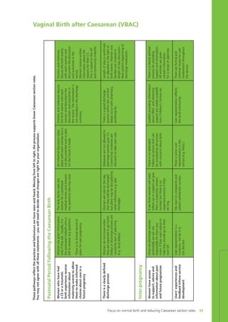 Vaginal Birth after Caesarean (VBAC)
PostnatalPeriodFollowingtheCaesareanBirth
Doctorsandmidwives
discussthebirthevents
witheachwomanand
documentthediscussion
andoutcomesinthe
record.
Womenreceivewritten
informationaboutthe
reasonsfortheirCS.
ThisiscopiedtotheGP
andcommunitymidwife.
Lengthofstayisconfirmed
oradjustedinthelightof
birthevents.Womenand
familiesareinvolvedin
lengthofstaydiscussion.
Nearpatientdispensingof
dischargemedication.
Inter-pregnancy
Thereisaclearlydefined
processforproviding
supportandinformation.
Allwomenaregiven
contactinformation
forarangeofagencies.
Thereareformaland
informalroutesforuser
involvementthroughout
theservice.
Doctorsandmidwivesdiscuss
thebirtheventswitheach
womananddocumentthe
discussionandoutcomesin
therecord.Theinformationis
notincludedinthedischarge
summary.
Thereisagooddischarge
processwithintheunitbut
delaysoccurwithpharmacy,
porteringetc.
Leafletsprovidinginformation
aboutVBACandobtaining
supportarewidelyavailable
fromChildren’sCentresetc.
Userrepresentationreflects
thelocalcommunity.
Aninformaldiscussiontakes
placewitheachwomanbutis
notdocumentedandnoplan
forthefutureismade.
Midwivesarenotallowedto
dischargewomenpostCS.
Communitymidwivesare
reluctanttotakeovercare.
Thereisnodedicated
follow-upservicethatcan
beaccessedbyallwomen
withconcernsaboutbirth.
Thereissomeuser
representationinthe
service(e.g.MSLC).
Thedutydoctorseesthe
womanforapostnatal
medicalreviewandanswers
anyquestionsshemayraise.
Womenaretoldontheday
thattheywillbedischarged
butplansmaybedisruptedby
otherinfluencese.g.bed
shortages.
Ifwethinkwomenwillneed
follow-uporsupportwegive
themamaternitycontact
numberbutthereisno
organisedprocessifthey
doring.
Wereacttocomplaintsand
patientsatisfactionsurveys.
Womenaregiveninformation
onlyiftheyask.Usually,itis
thepostnatalmidwifewhois
lefttoansweranyquestions.
Thereisnoformalrecordof
plansfornextpregnancy.
Womendonotknowwhen
theyareexpectedtogohome.
Delaysindischargeprocessare
causedbylackofplanning
(e.g.drugdelays).
Oncewedischargewomen
postnatallywearenot
responsibleforthemany
more.Iftheywantadviceor
helptheyshouldgototheir
ownGP.
Userrepresentationisa
nuisance-wedoitto
tickthebox.
Womenwhohavehad
aCSoratraumatic
birthexperiencereceive
informationabout
maternityeventstoallow
themtomakeinformed
choicesaboutcareina
futurepregnancy
Thereisaclearlydefined
dischargeprocess
Womenhaveaccess
tosupport,adviceand
informationaboutpast
andfuturepregnancies
Users’experiencesand
feedbackinformservice
development
Thesepathwaysreflectthepracticesandbehaviourswehaveseenandheard.Movingfromlefttoright,theprocesssupportslowerCaesareansectionrates.
Youmaynotagreewithallthesestatements–youwillneedtodecidewhatchangesarerightforyourorganisation.
Focus on normal birth and reducing Caesarean section rates 93
Focus_On_Caesarean_16April10:Layout 1 10/6/10 16:36 Page 93
 