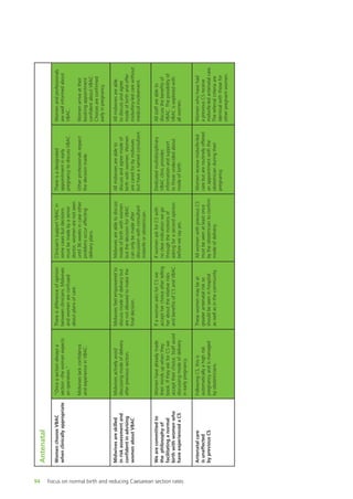Antenatal
Womenandprofessionals
arewellinformedabout
VBAC.
Womenarriveattheir
bookingappointment
confidentaboutVBAC.
Choicesareconfirmed
earlyinpregnancy.
Allmidwivesareable
todiscussandagree
modeofbirthandoffer
midwifery-ledcarewithout
medicalinvolvement.
Allstaffareableto
discussthebenefitsof
VBAC.Thepossibilityof
VBACisexploredwith
allwomen.
Womenwhohavehad
apreviousCSreceive
midwife-ledantenatalcare.
Thereferralcriteriaare
identicalwiththosefor
otherpregnantwomen.
Thereisadesignated
appointmentinearly
pregnancytodiscussVBAC.
Otherprofessionalsrespect
thedecisionmade.
Allmidwivesareableto
discussandagreemodeof
birthwithwomen.Women
arecaredforbymidwives
buthaveanamedconsultant.
Dedicatedmultidisciplinary
VBACclinicprovides
informationandsupport
tothoseundecidedabout
modeofbirth.
Womenreceivemidwife-led
carebutareroutinelyoffered
anappointmentwiththe
obstetricianduringtheir
pregnancy.
Clinician’ssupportVBACin
somecasesbutdecisions
mustbemadebyasenior
doctor,womenarenotseen
until36weeksincaseother
problemsoccuraffecting
deliveryplans.
Midwivesareabletodiscuss
modeofbirthwithwomen
butthedecisionforVBAC
canonlybemadeafter
discussionwithconsultant
midwifeorobstetrician.
IfwomenaskforCSwith
noclearindicationwego
throughthemotionsof
askingforasecondopinion
beforewesayyes.
AllwomenwithpreviousCS
mustbeseenatleastonce
bytheobstetriciantoconfirm
modeofdelivery.
Thereisdifferenceofopinion
betweenclinicians.Midwives
andwomenareconfused
aboutplansofcare.
Midwivesfeelempoweredto
discussmodeofdeliverybut
arenotallowedtomakethe
finaldecision.
IfawomanasksforCSwe
acceptherchoiceaftertelling
herabouttherelativerisks
andbenefitsofCSandVBAC.
Thesewomenmaybeat
greaterantenatalriskso
shouldbeseeninhospital
aswellasinthecommunity.
“Onceasectionalwaysa
section–thewomanexpects
anoperation.”
Midwiveslackconfidence
andexperienceinVBAC.
Midwivesactivelyavoid
discussingmodeofdelivery
afterprevioussection.
Womenhavealreadymade
theirmindsupwhenthey
book.IftheyaskforCSwe
accepttheirchoice.Staffavoid
discussingmodeofdelivery
inearlypregnancy.
FollowingCS,thisis
automaticallyahighrisk
pregnancyandismanaged
byobstetricians.
WomenchooseVBAC
whenclinicallyappropriate
Midwivesareskilled
inriskassessmentand
confidentinadvising
womenaboutVBAC
Wearecommittedto
thephilosophyof
facilitatinganormal
birthwithwomenwho
haveexperiencedaCS
Antenatalcare
isunaffected
bypreviousCS
94 Focus on normal birth and reducing Caesarean section rates
Focus_On_Caesarean_16April10:Layout 1 10/6/10 16:36 Page 94
 