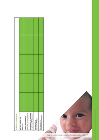 LabourandBirth
Wetakeprideinour
VBACrate
Labourismanagedto
optimiseanormaloutcome
Interventionsareminimised
tooptimiseVBACoutcomes
Managementof
inductionoflabour
Managementof
augmentationoflabour
Focus on normal birth and reducing Caesarean section rates 97
Focus_On_Caesarean_16April10:Layout 1 10/6/10 16:36 Page 97
 