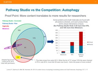 | 14
Pathway Studio vs the Competition: Autophagy
101
175
39
91
20
34
16
73*
MetaCore
Pathway Studio - Raw
Ingenuity
Pathw...