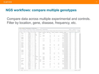 | 34
Compare data across multiple experimental and controls.
Filter by location, gene, disease, frequency, etc.
NGS workfl...