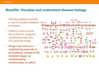 | 5
Benefits: Visualize and understand disease biology
• Pathway diagrams provide
a view of complex biological
processes.
...