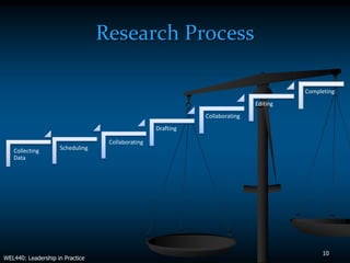 Research Process

                                                                                       Completing
                                                                             Editing
                                                             Collaborating
                                                  Drafting

                                  Collaborating
   Collecting       Scheduling
   Data




                                                                                            10
WEL440: Leadership in Practice
 