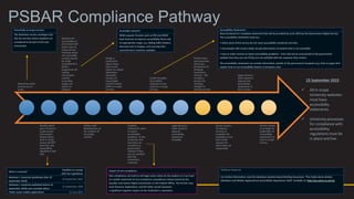 23 September 2019
 All in-scope
University websites
must have
accessibility
statements.
 University processes
for compliance with
accessibility
regulations must be
in place and live.
PSBAR Compliance Pathway
Determine which
services are in-
scope.
Identify which
parts of each in-
scope service
and content
hosted within
each in-scope
service do NOT
meet the new
accessibility
regulations and
why.
Baseline the
accessibility of
all content held
within each in-
scope service.
Prioritise which
non-accessible
content should
be made
accessible first.
Build a
programme for
making
inaccessible
content
accessible,
assign and
report on
progress.
Initiate staff
development on
the creation of
accessible
content.
Design a
mechanism
where those
with access
needs can obtain
alternative
accessible
versions of
inaccessible
content hosted
within in-scope
services.
Establish
method for users
to report
accessibility
problems to the
University and
how they can
escalate to a
government
website if they
are not satisfied
with the
University’s
response.
Create template
accessibility
statement to be
used for in-scope
services.
Legal Services /
other board to
approve
accessibility
statement
template.
Embed these
new processes
within the
procedures for
initiating
new/future
services. This
includes a
process for
checking
changes to
existing services
Service owners
of relevant
services to
complete the
template to suit
each of the
services for
which they are
responsible.
Legal services /
other board to
approve the
accessibility
statements of
each service.
Service owners
to arrange for
publication of
accessibility
statements on
each in-scope
service.
Potentially in-scope services
The iSolutions service catalogue lists
252 live services where students are
considered to be part of the user
community.
What is covered?
Deadline to comply
with the regulations
Websites / materials (published after 22
September 2018)
22 September 2019
Websites / materials published before 22
September 2018) and recorded videos
22 September 2020
Public sector mobile applications 22 June 2021
Accessible content?
While popular formats such as PDF and DOCX
have features to improve accessibility these rely
on appropriate usage, e.g. adding table headers,
alternate text to images, and ensuring that
scanned text is machine readable.
Impact of non-compliance
Non-compliance can lead to civil legal action taken by the student or it can lead
to a public statement of non-compliance (compliance notice) issued by the
Equality and Human Rights Commission or the Cabinet Office. The former may
have financial implications, and the latter would represent
a significant negative impact on the institution’s reputation.
Accessibility Statements
Must be based on a template statement that will be provided by early 2019 by the Government Digital Service.
The accessibility statement must say :
• which parts of the service do not meet accessibility standards and why.
• how people with access needs can get alternatives to content that is not accessible.
• how to make contact to report accessibility problems - and a link (to be announced) to the government
website that they can use if they are not satisfied with the response they receive.
The accessibility statement can include information outside of the government template (e.g. links to pages that
explain how to use accessibility feature in browsers, etc).
Matthew Deeprose
For further information read the iSolutions Systems Board Briefing Document, “The Public Sector Bodies
(Websites and Mobile Applications) Accessibility Regulations 2018” available at: http://go.soton.ac.uk/arg
 