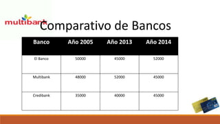 Comparativo de Bancos
Banco Año 2005 Año 2013 Año 2014
El Banco 50000 45000 52000
Multibank 48000 52000 45000
Credibank 35000 40000 45000