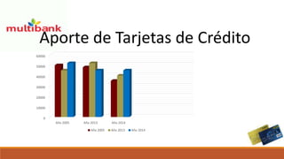Aporte de Tarjetas de Crédito
60000
50000
40000
30000
20000
10000
0
Año 2005 Año 2013 Año 2014
Año 2005 Año 2013 Año 2014