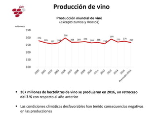  267 millones de hectolitros de vino se produjeron en 2016, un retroceso
del 3 % con respecto al año anterior
 Las condiciones climáticas desfavorables han tenido consecuencias negativas
en las producciones
Producción de vino
279
265
257 264
298
268 269 273
264 268
258
290
270 276
267
100
150
200
250
300
350
millones hl
Producción mundial de vino
(excepto zumos y mostos)
 