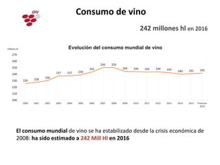 El consumo mundial de vino se ha estabilizado desde la crisis económica de
2008: ha sido estimado a 242 Mill Hl en 2016
226 228
230
237 237 239
243
250 250
244 244 243 244 243
240 241 242
200
210
220
230
240
250
260
270
2000 2001 2002 2003 2004 2005 2006 2007 2008 2009 2010 2011 2012 2013 2014 2015 Previsión
2016
millones hl Evolución del consumo mundial de vino
Consumo de vino
242 millones hl en 2016
 
