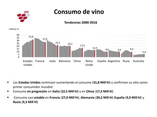 Consumo de vino
 Los Estados Unidos continúan aumentando el consumo (31,8 Mill hl) y confirman su sitio como
primer consumidor mundial
 Consumo en progresión en Italia (22,5 Mill hl) y en China (17,3 Mill hl)
 Consumo casi estable en Francia (27,0 Mill hl), Alemania (20,2 Mill hl) España (9,9 Mill hl) y
Rusia (9,3 Mill hl)
31,8
27,0
22,5 20,2
17,3
12,9
9,9 9,4 9,3
5,4
0
5
10
15
20
25
30
35
40
Estados
Unidos
Francia Italia Alemania China Reino
Unido
España Argentina Rusia Australia
millones hl
Tendencias 2000-2016
 